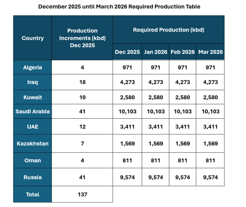 OPEC+ ölkələri dekabrda neft hasilatını artırmaq barədə razılığa gəliblər 1 12