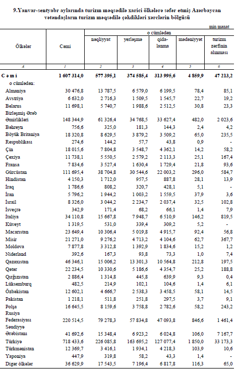 Azərbaycanlı turistlər xaricə səfərdə 1.61 mlrd. manat xərc çəkiblər 2 234