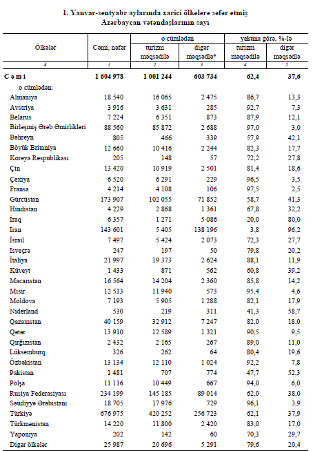 Azərbaycanlı turistlər xaricə səfərdə 1.61 mlrd. manat xərc çəkiblər 1 322322