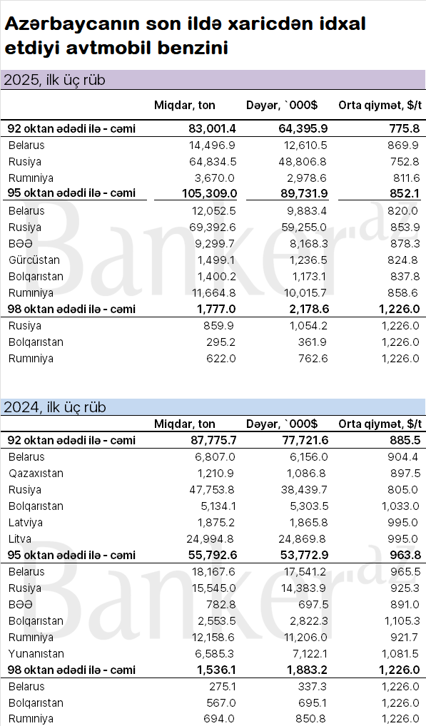 Azərbaycan xaricdən idxal etdiyi Aİ-95 benzinin həcmi artıb 1 45645645645645