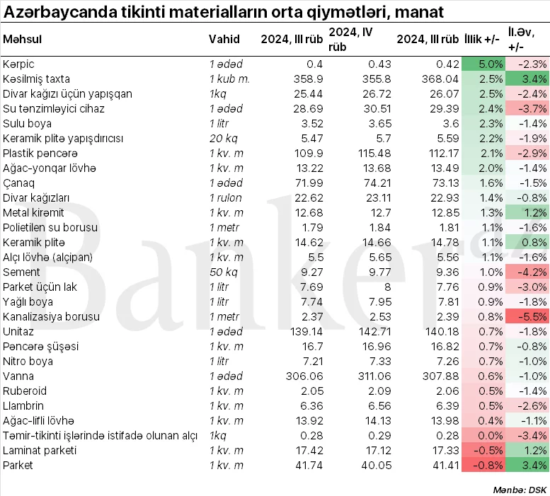 Son aylarda tikinti şirkətləri üçün qiymətlər yüksəlir 1 546566546546