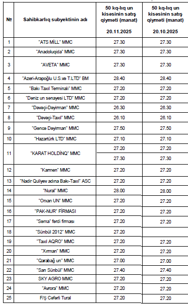 Azərbaycanda unun pərakəndə satış qiymətləri açıqlandı - SİYAHI 1 5654654