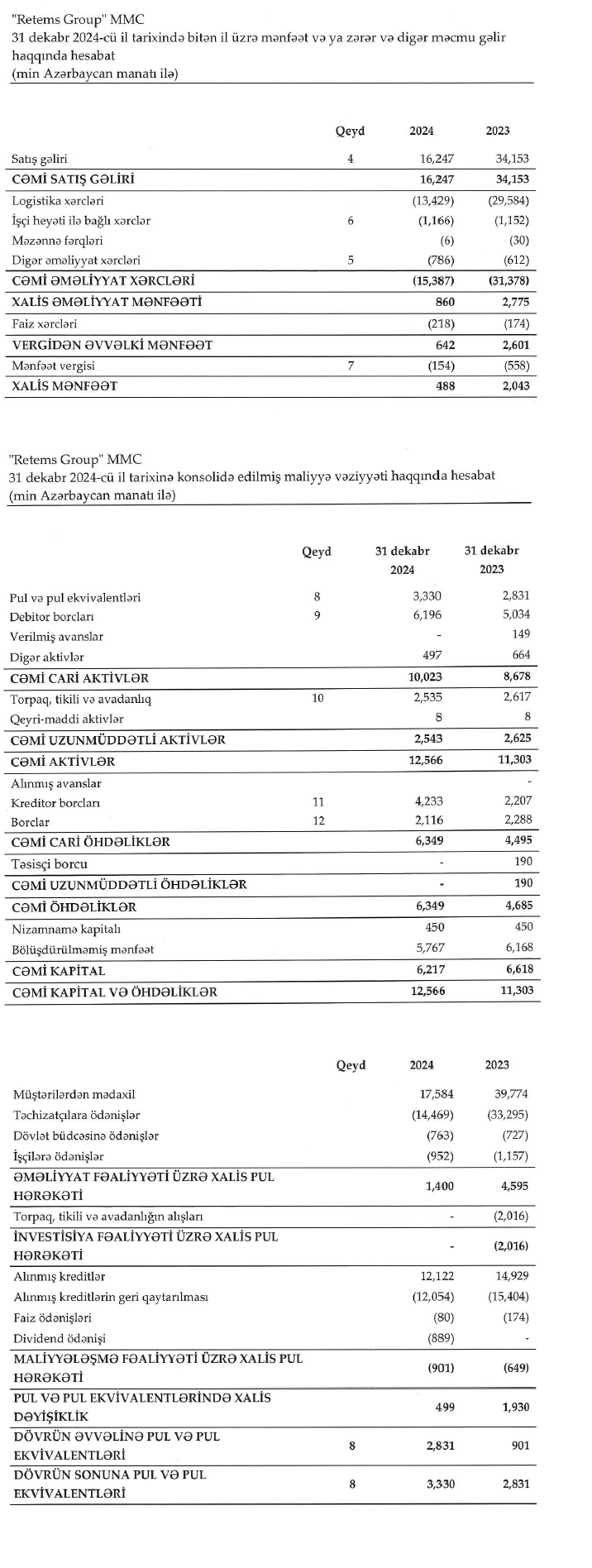 Azərbaycanda şirkətlər qrupunun gəlirləri kəskin düşüb, mənfəət 4 dəfə azalıb 1 65757