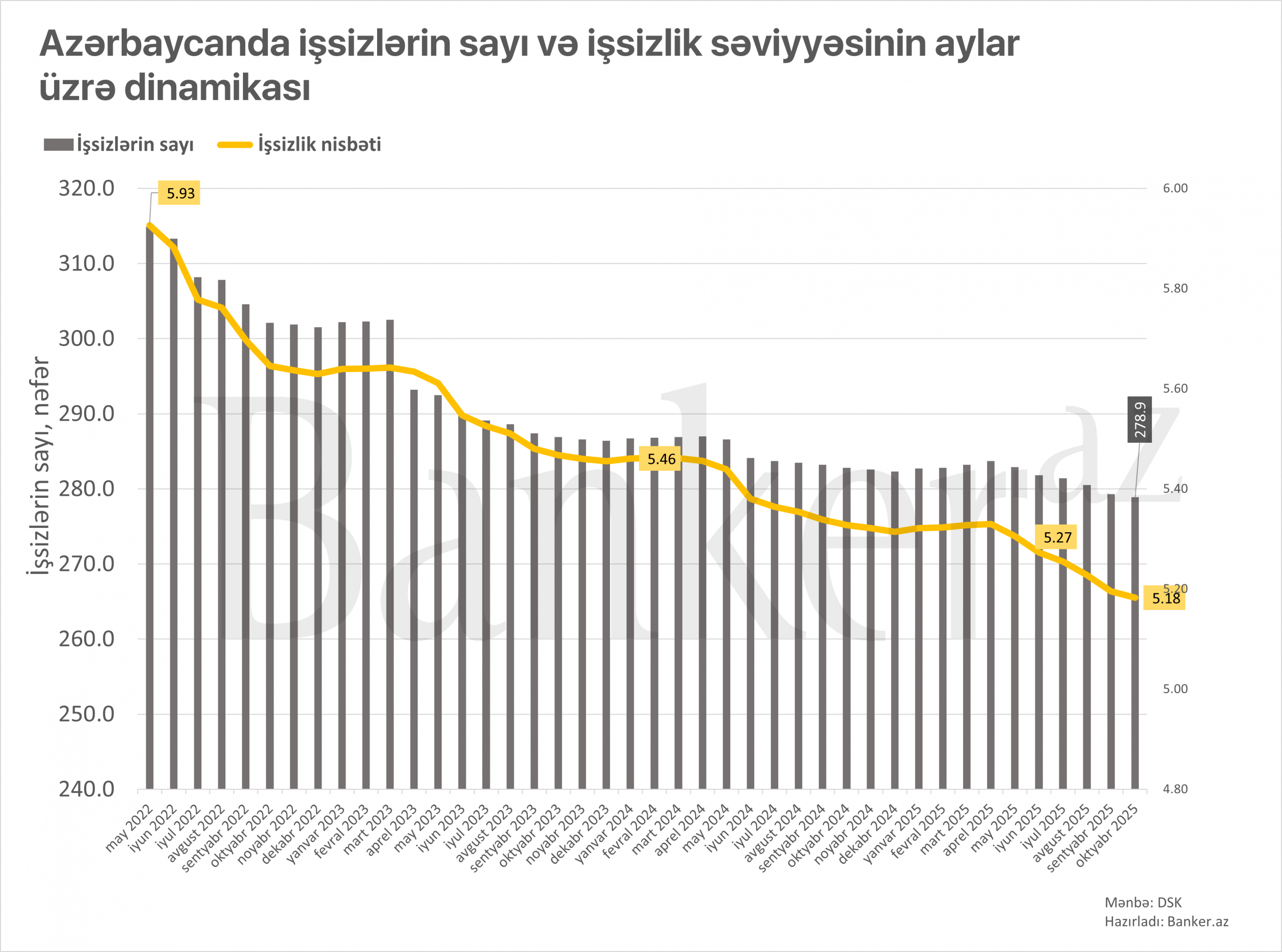 DSK: Azərbaycanda işsizlərin sayı 279 mindən aşağı düşüb 1 8888 scaled