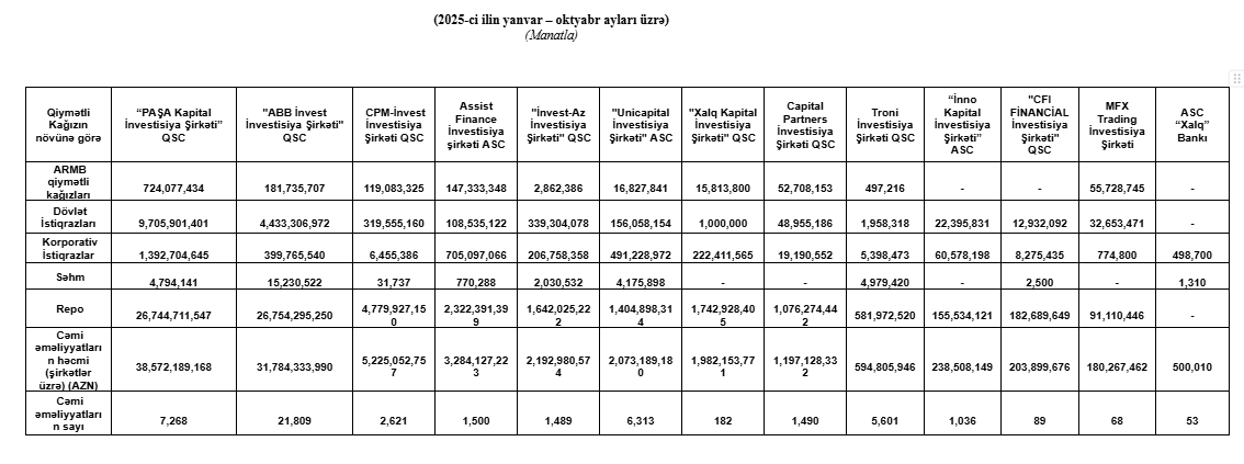 BFB-də birja üzvlərinin dövriyyələri məlum olub – “PAŞA Kapital” 38 milyard manatla liderdir 1 hh
