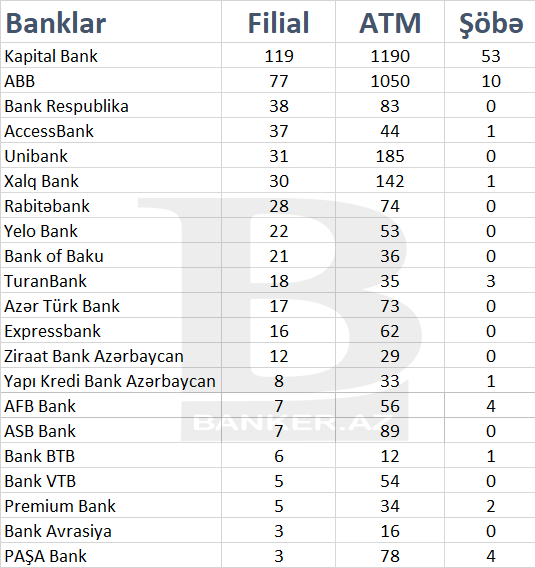 Xidmət əlçatanlığında ilk sırada olan banklar hansılardır? – Araşdırma 1 mm 1