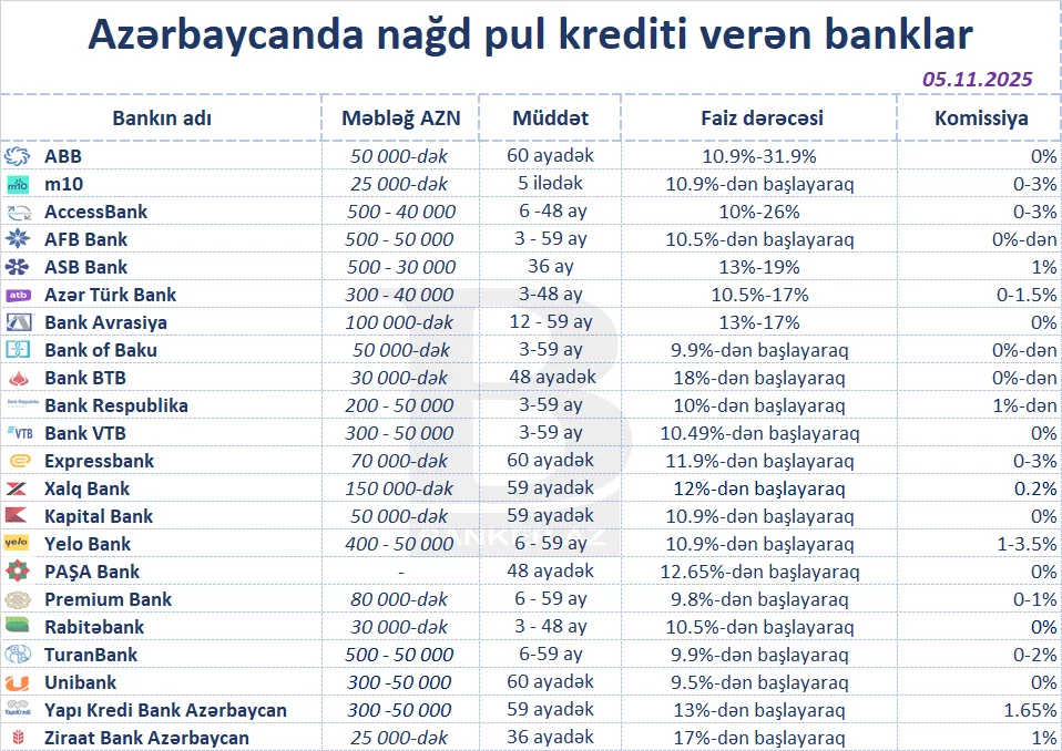 Ən ucuz nağd kredit təklif edən banklar - (noyabr 2025) 1 mm 2