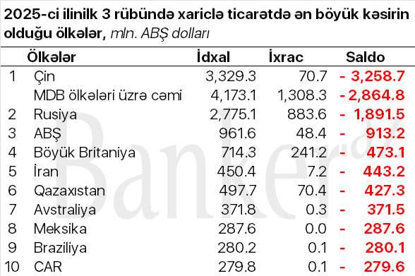 Azərbaycanla Çinin ticarətində rekord kəsr yaranıb: Səbəb hibrid, smartfon, eloktonika... 1 photo 2025 11 17 13 29 19