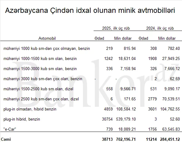 Çindən Azərbaycana minik avtomobili idxalında fantastik artım: Payı 50%-ə çatdı! 1 ueruer