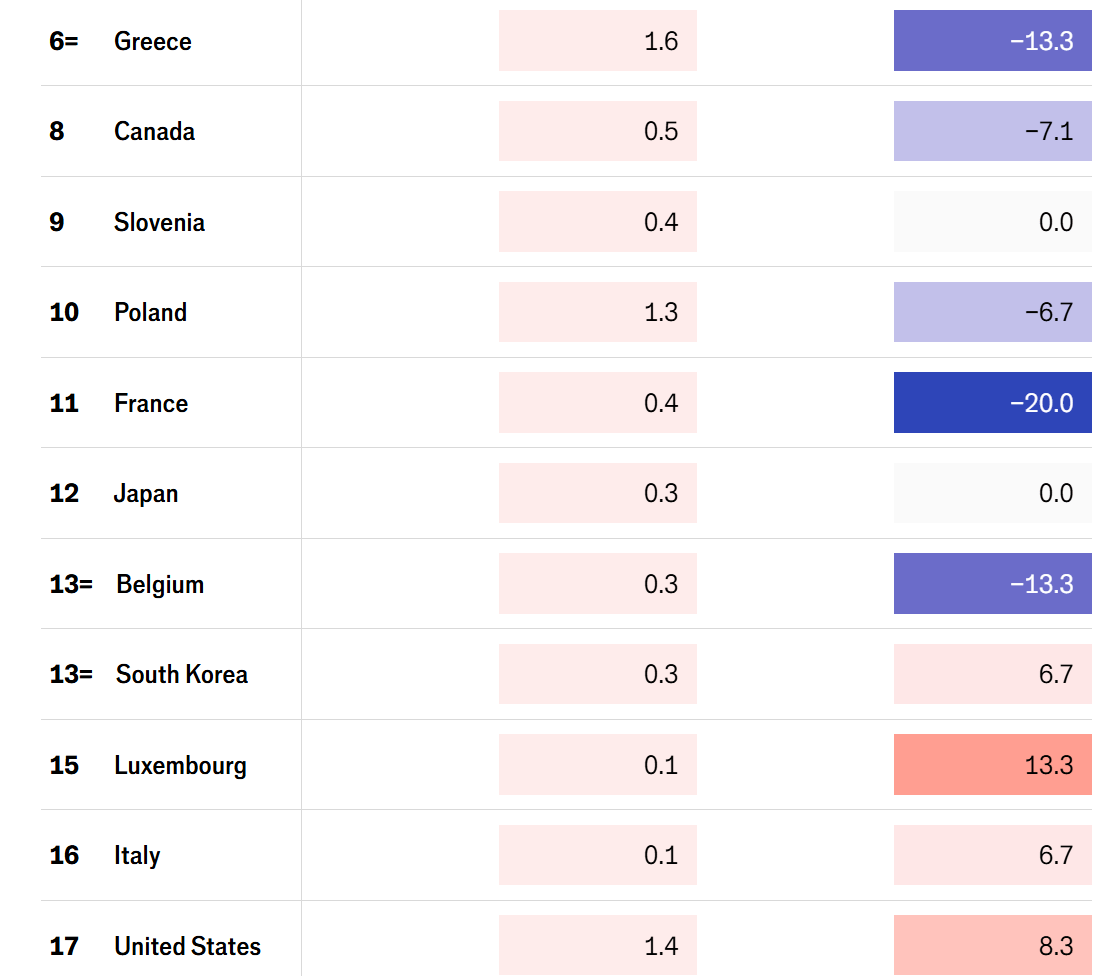2025-ci ildə hansı iqtisadiyyat daha yaxşı nəticə göstərib? 2 2