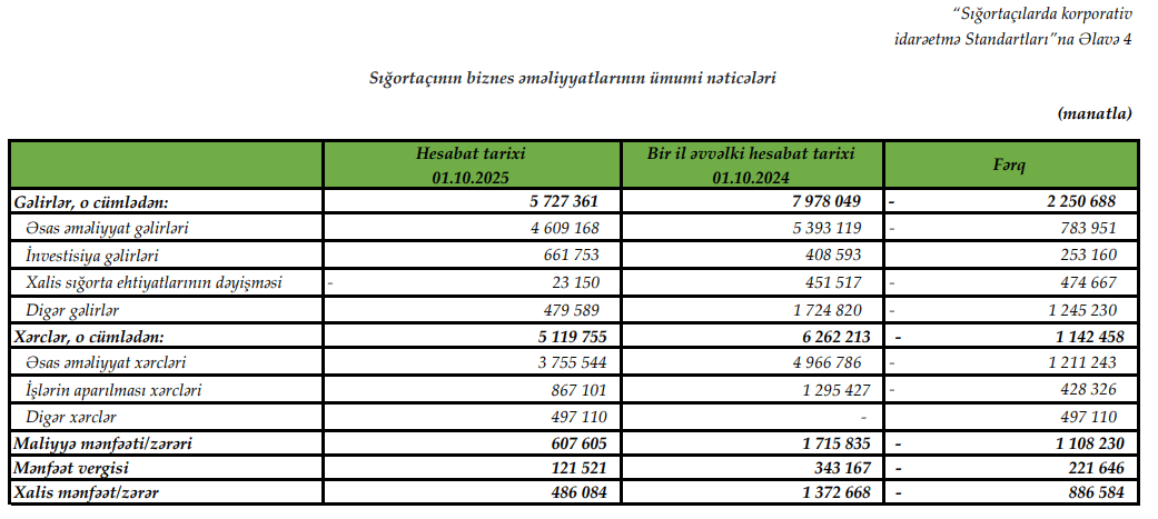 “İpək Yolu Sığorta”nın xalis mənfəəti 65% azalıb 1 213