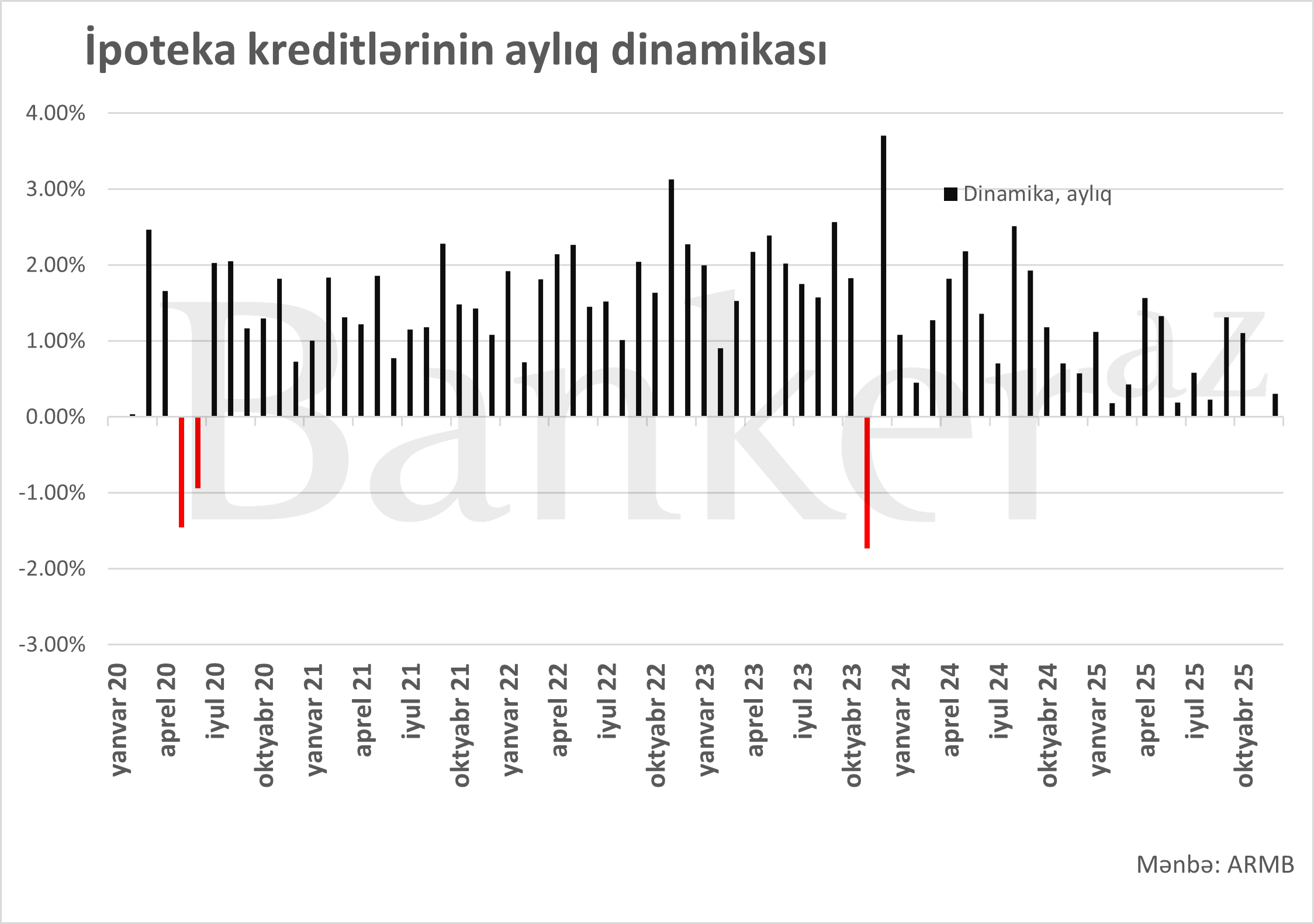 Azərbaycanda orta ipoteka kreditləri faizləri son 5 ilin maksimumuna yüksəlib 2 2323