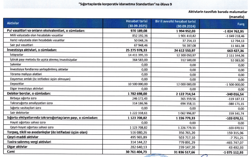 “Azsığorta”nın pul vəsaitləri son bir ildə 51% azalıb 1 23243432