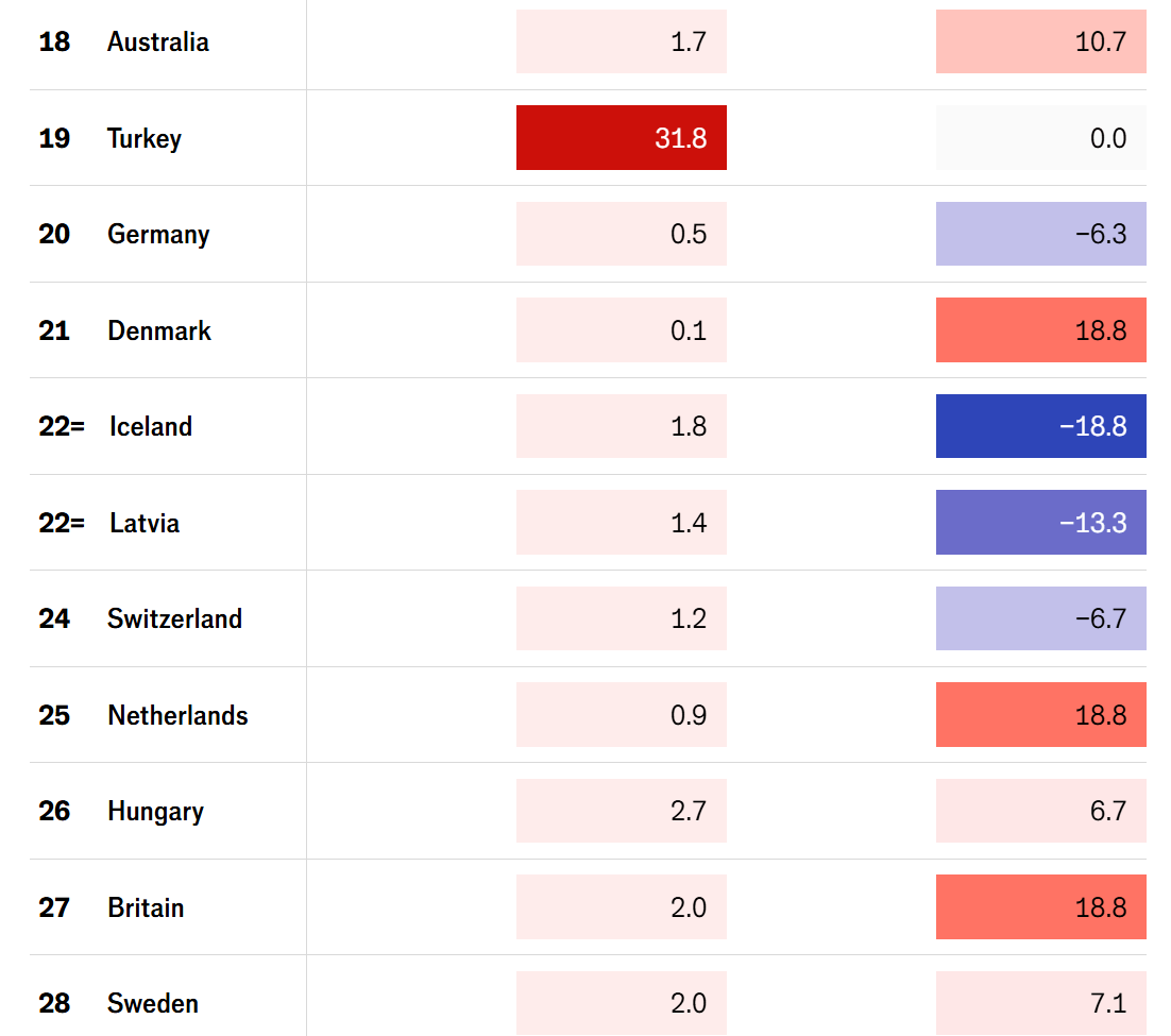 2025-ci ildə hansı iqtisadiyyat daha yaxşı nəticə göstərib? 3 3