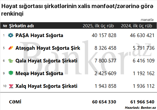 Həyat sığortaçılarının ilk üç rübdəki xalis mənfəəti düşüb: RENKİNQ 1 324234324324