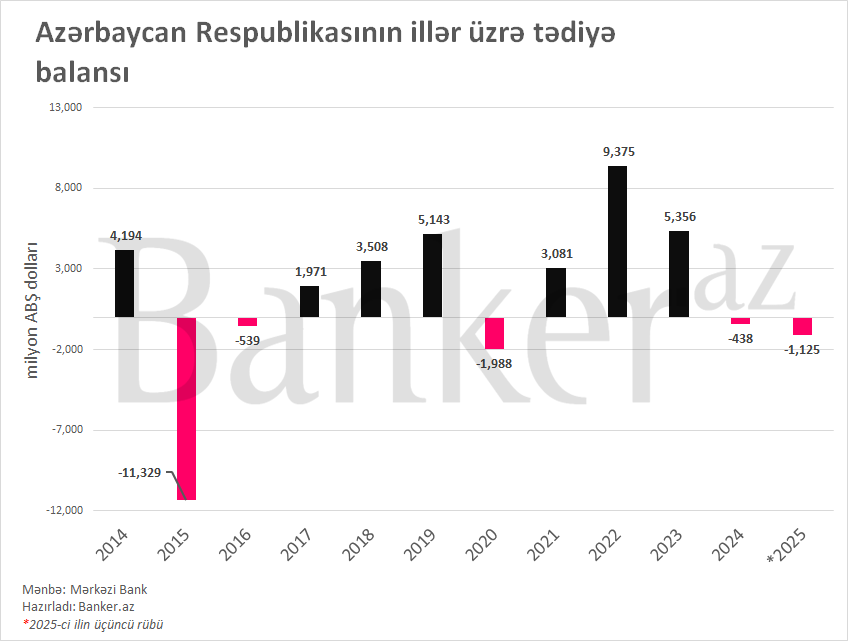 Azərbaycanın tədiyə balansındakı kəsir son 5 ilin maksimumunda 1 325353253