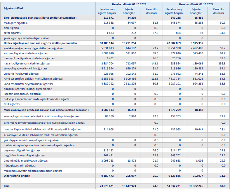 “AzRe Təkrarsığorta”da zərərlilik nisbəti ilk üç rübdə yüksəlib 1 343242