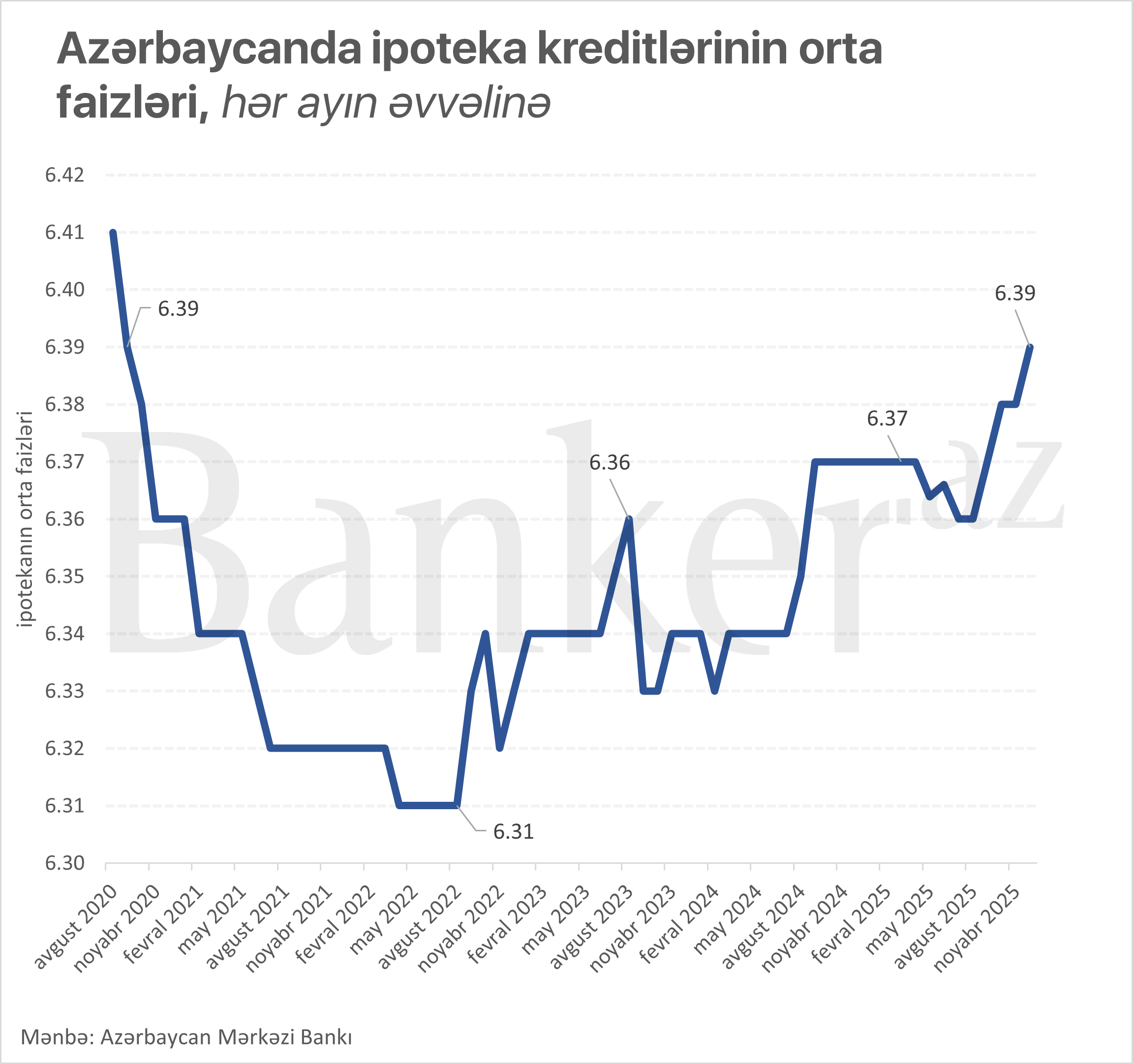 Azərbaycanda orta ipoteka kreditləri faizləri son 5 ilin maksimumuna yüksəlib 1 344343