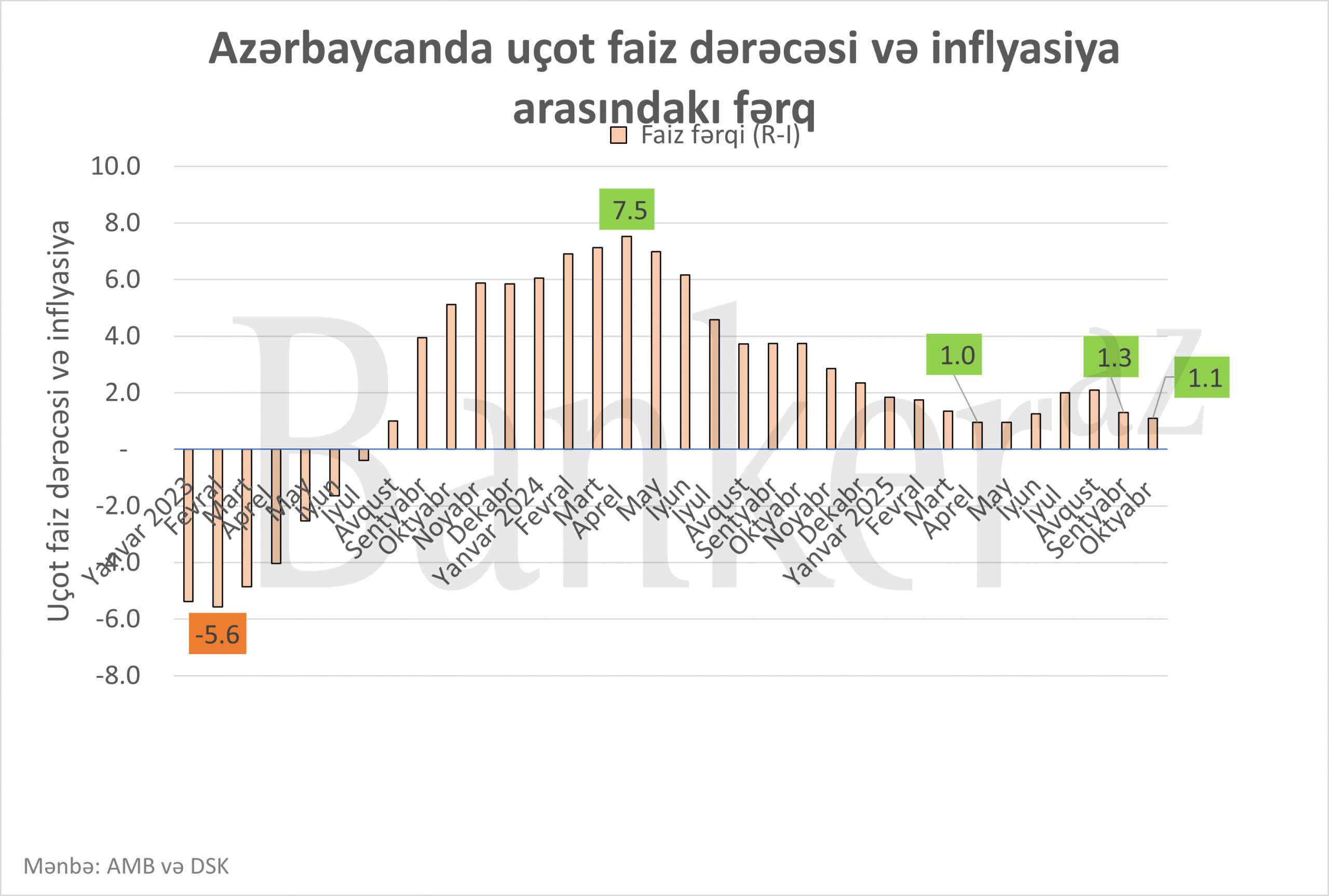 Mərkəzi Bank sabah faiz qərarı verir: gözlənti nədir? 2 7668678 scaled