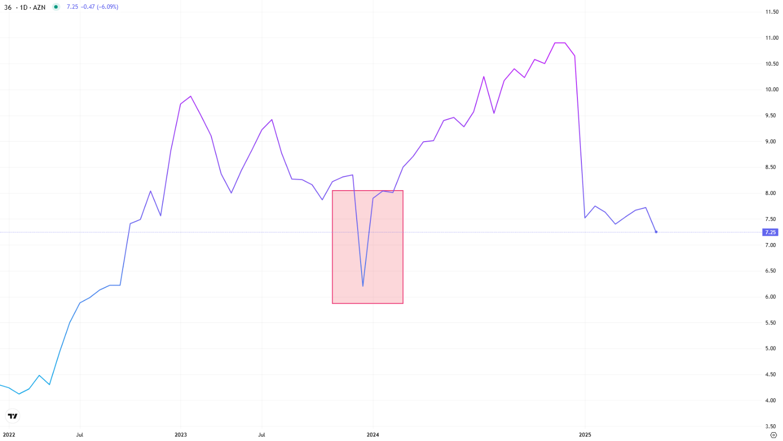 Üç illik dövlətin istiqrazlarında gəlirlilik son iki ilin minimumuna düşüb 1 898