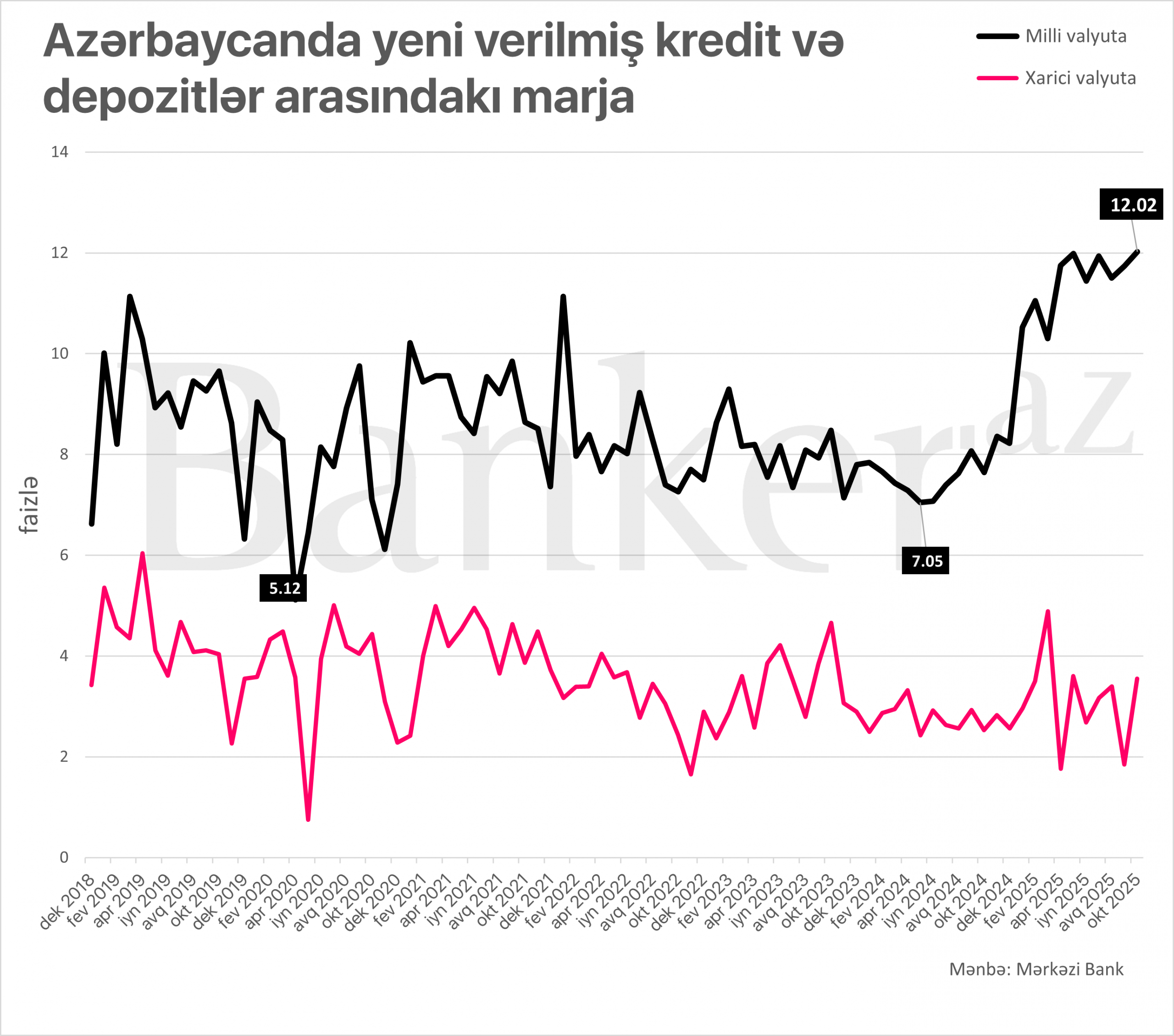 Bankların kredit-depozit marjası son illərin maksimumuna qalxıb 1 Picture1 scaled