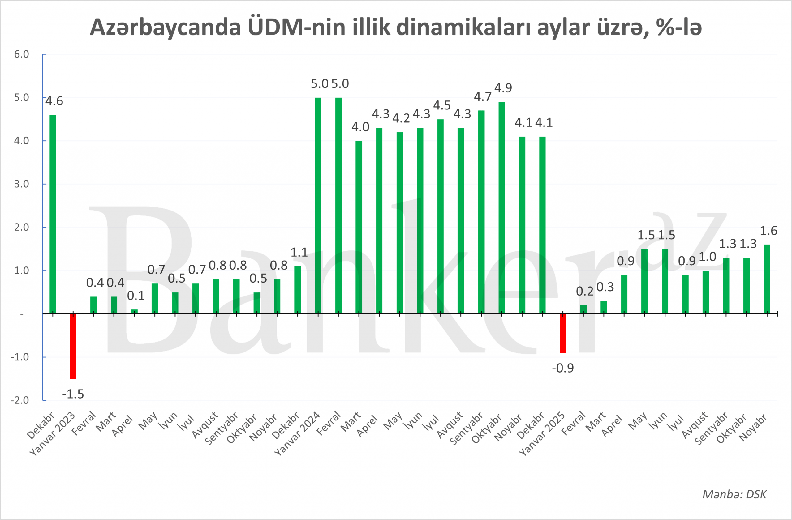 Azərbaycanda iqtisadi artım noyabrda sürətlənib 1 Picture5 scaled