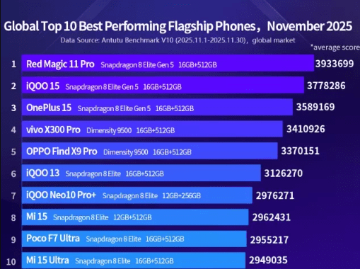 2025-ci ilin ən yaxşı telefonlarının adları açıqlandı 1 Screenshot 2025 12 09 160703