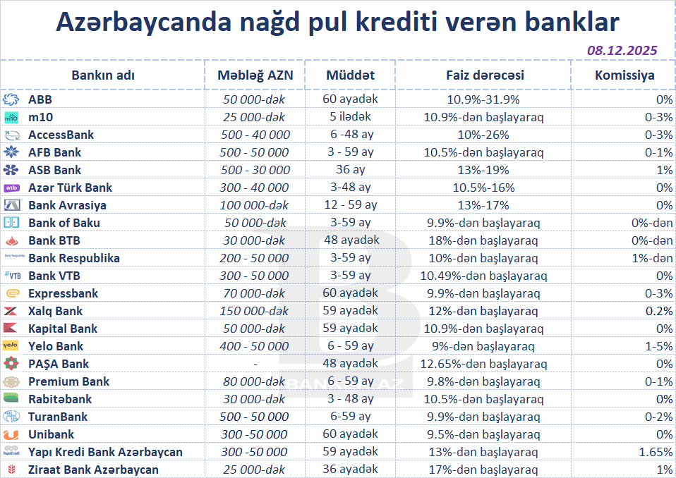 Azərbaycanda ən aşağı faizlə nağd kredit verən banklar – (dekabr 2025) 1 bb 1