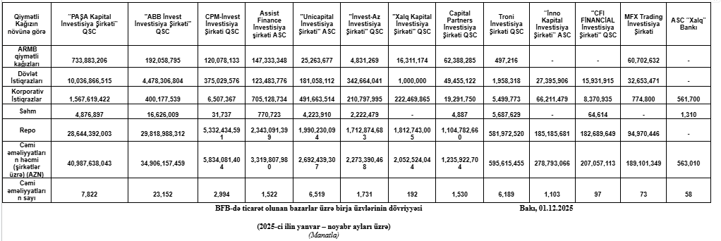 İnvestisiya şirkətlərinin bazar üzrə dövriyyələri bəlli oldu 1 bf