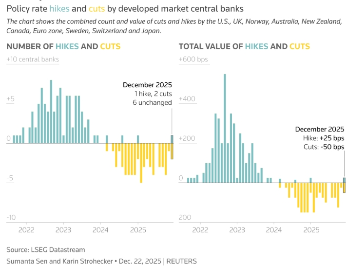 2025-ci ildə aparıcı mərkəzi banklar dövrün ən iri pul-kredit siyasətinin yumşaldılması proqramını həyata keçiriblər 1 image 2025 12 23T155904.431