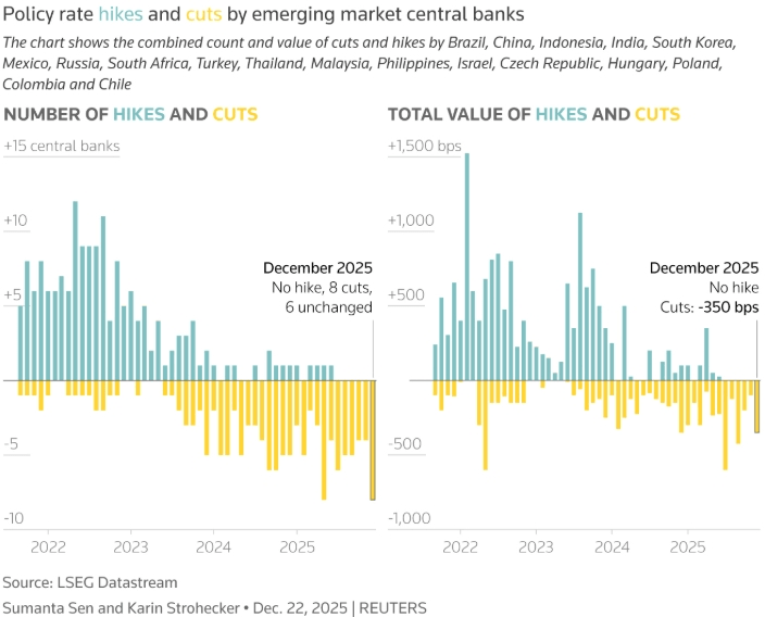 2025-ci ildə aparıcı mərkəzi banklar dövrün ən iri pul-kredit siyasətinin yumşaldılması proqramını həyata keçiriblər 2 image 2025 12 23T155934.572
