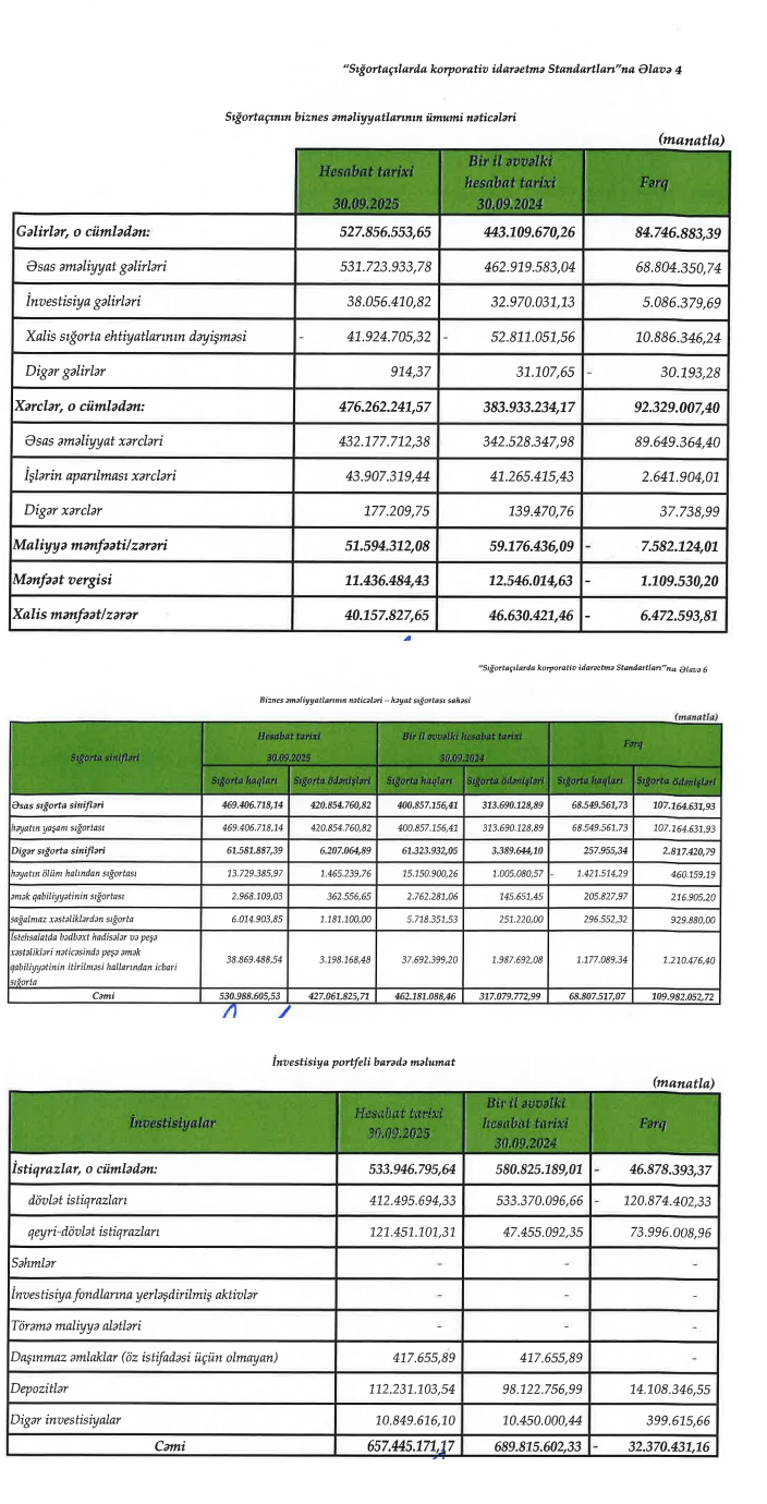 “PAŞA Həyat” ilk üç rübdə 40 milyon manat xalis mənfəət əldə edib 1 p2233h