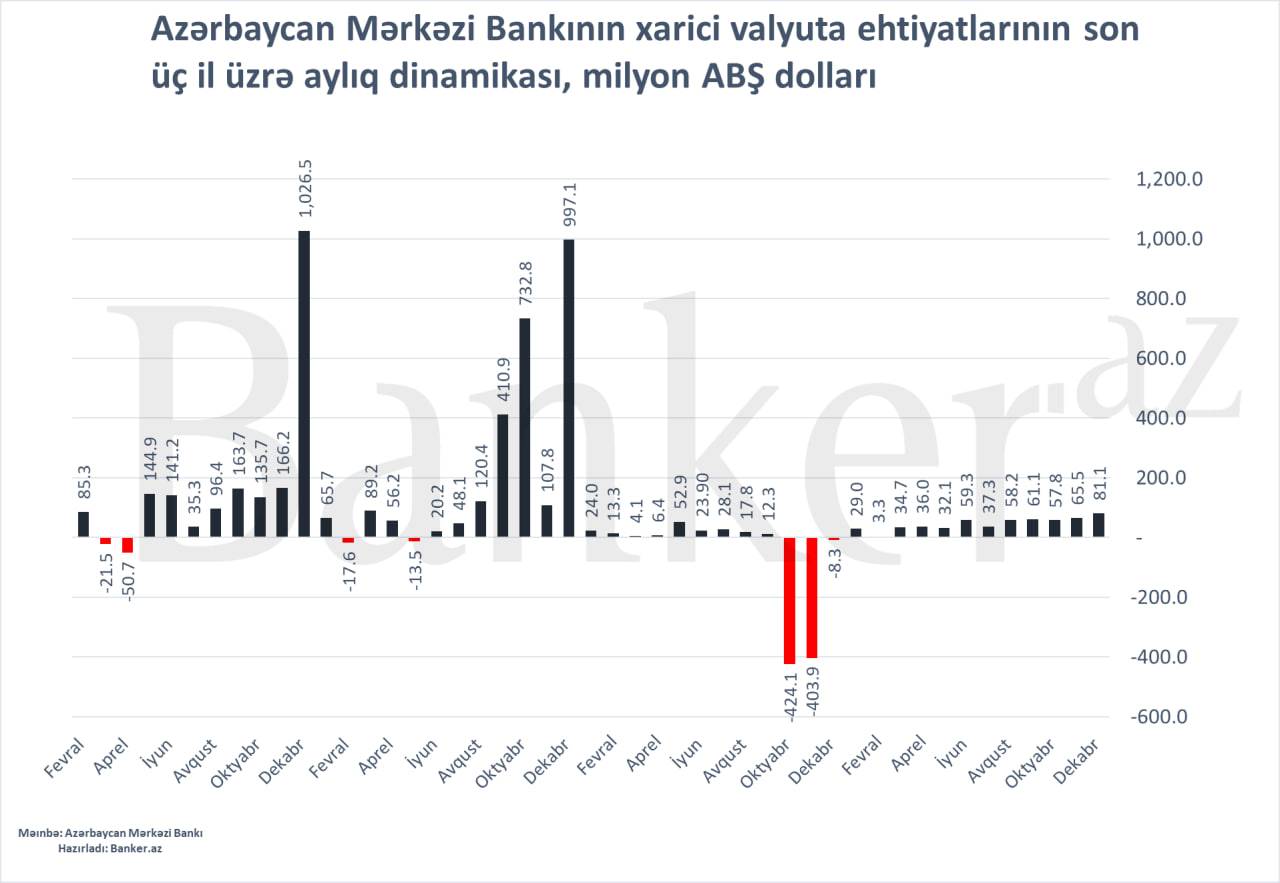 Mərkəzi Bankın valyuta ehtiyatları artsa da, hələ də 2024-cü ilin 3-cü rübündən aşağıdır 2 2 1