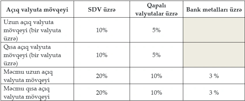 Azərbaycan banklarında valyuta risklərinə nəzarət gücləndirilir 2 2 1