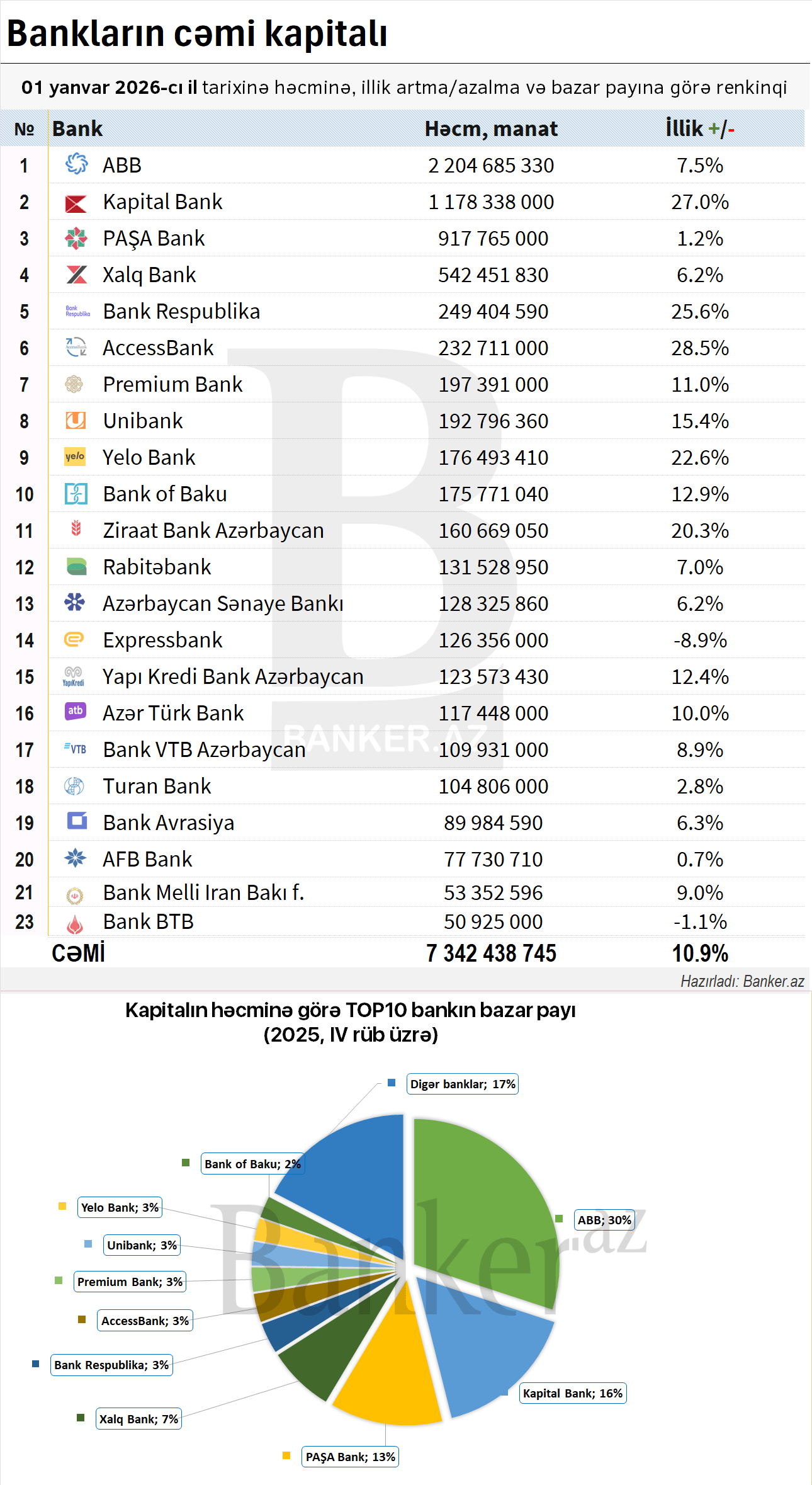 Bankların kapitalına görə RENKİNQİ: həcm, dinamika və bazar payı (01.01.2026) 1 23412132