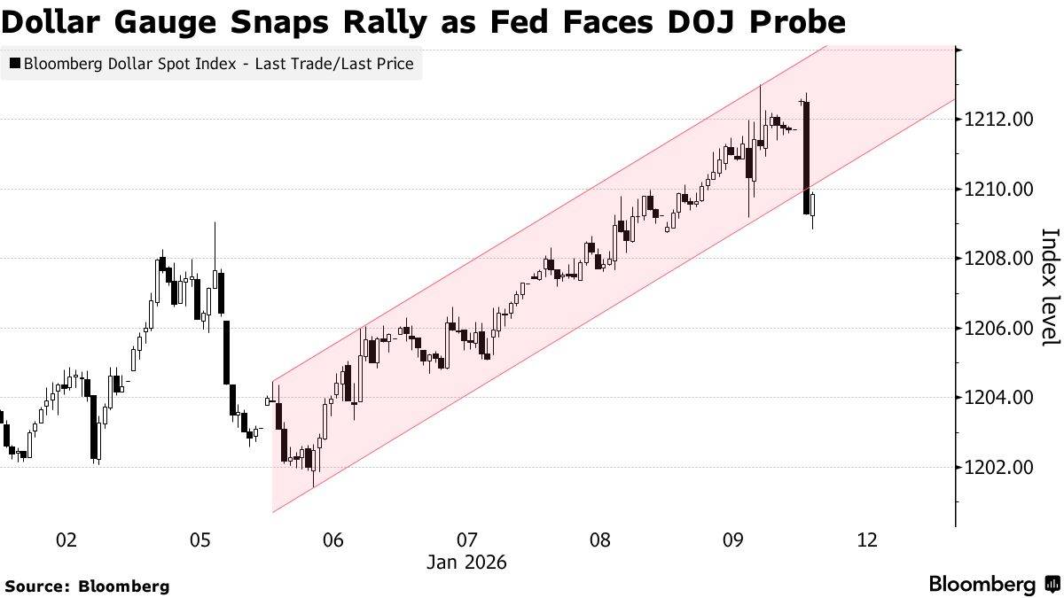 ABŞ dolları son üç həftənin ən böyük ucuzlaşması ilə üzləşib 1 324