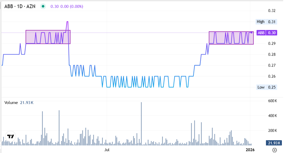 ABB-nin səhmləri yay minimumundan 17% bahalaşıb – Səhmlər niyə cəlbedici oldu? 1 33333