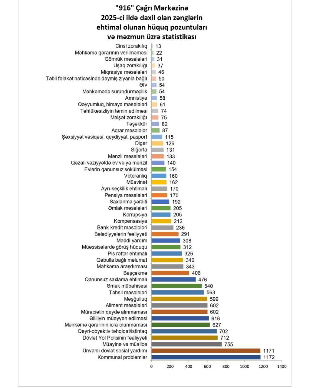 Azərbaycanlılar ən çox bu məsələlərdən şikayətçidir - Siyahı 1 1770103381 9564209b da29 4b65 bbe2 1035c47a6254