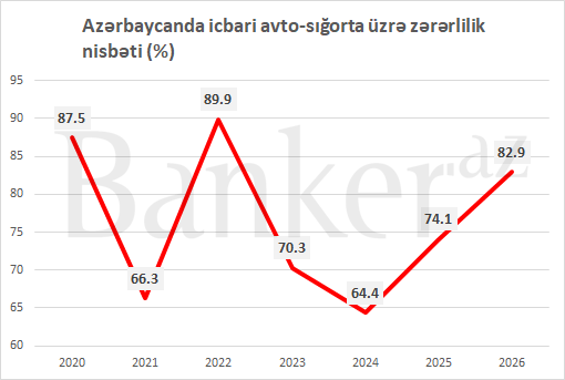 Avto icbari-sığorta üzrə zərərlilik nisbəti yüksəlib 1 32432423423423