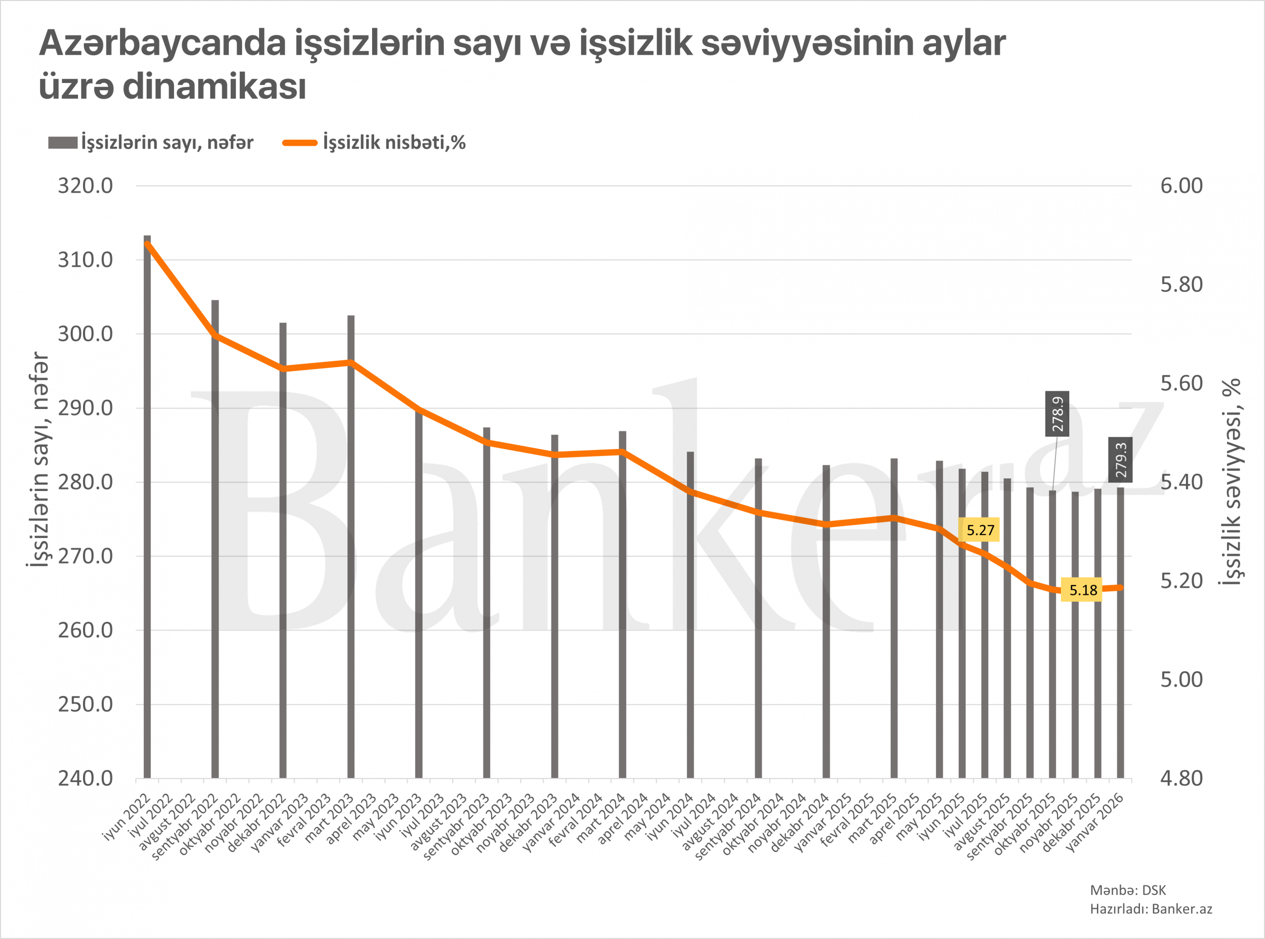 Azərbaycanda yanvar üzrə işsizlik səviyyəsi açıqlandı 1 3243432234 scaled