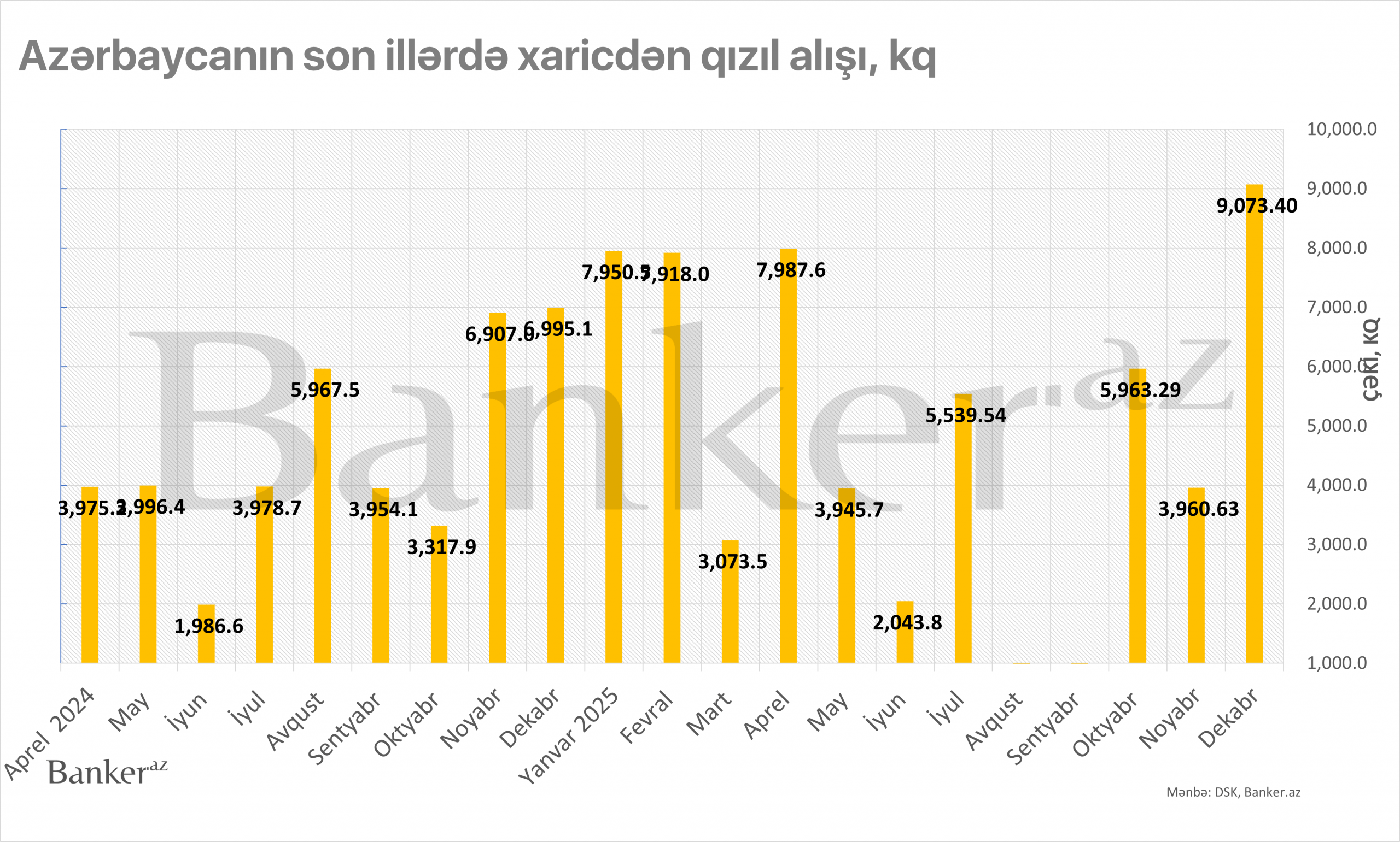 REKORD: 2025-ci ilin təkcə dekabrında Azərbaycana 9 t qızıl idxal edilib 1 334 scaled