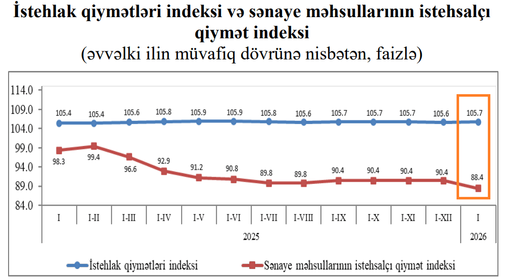Azərbaycanda son idxal inflyasiya göstəriciləri açıqlandı: yüksəlib 1 3423432423432