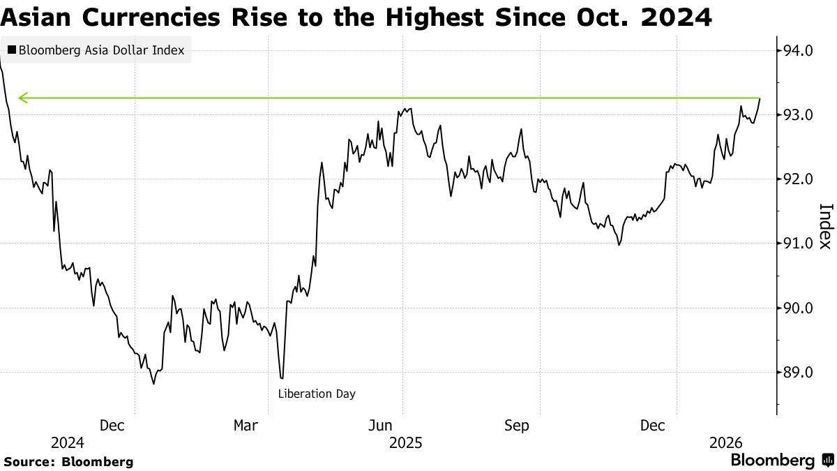 Asiya valyutaları dollara qarşı bahalaşır - Səbəb nədir? 1 uer345345