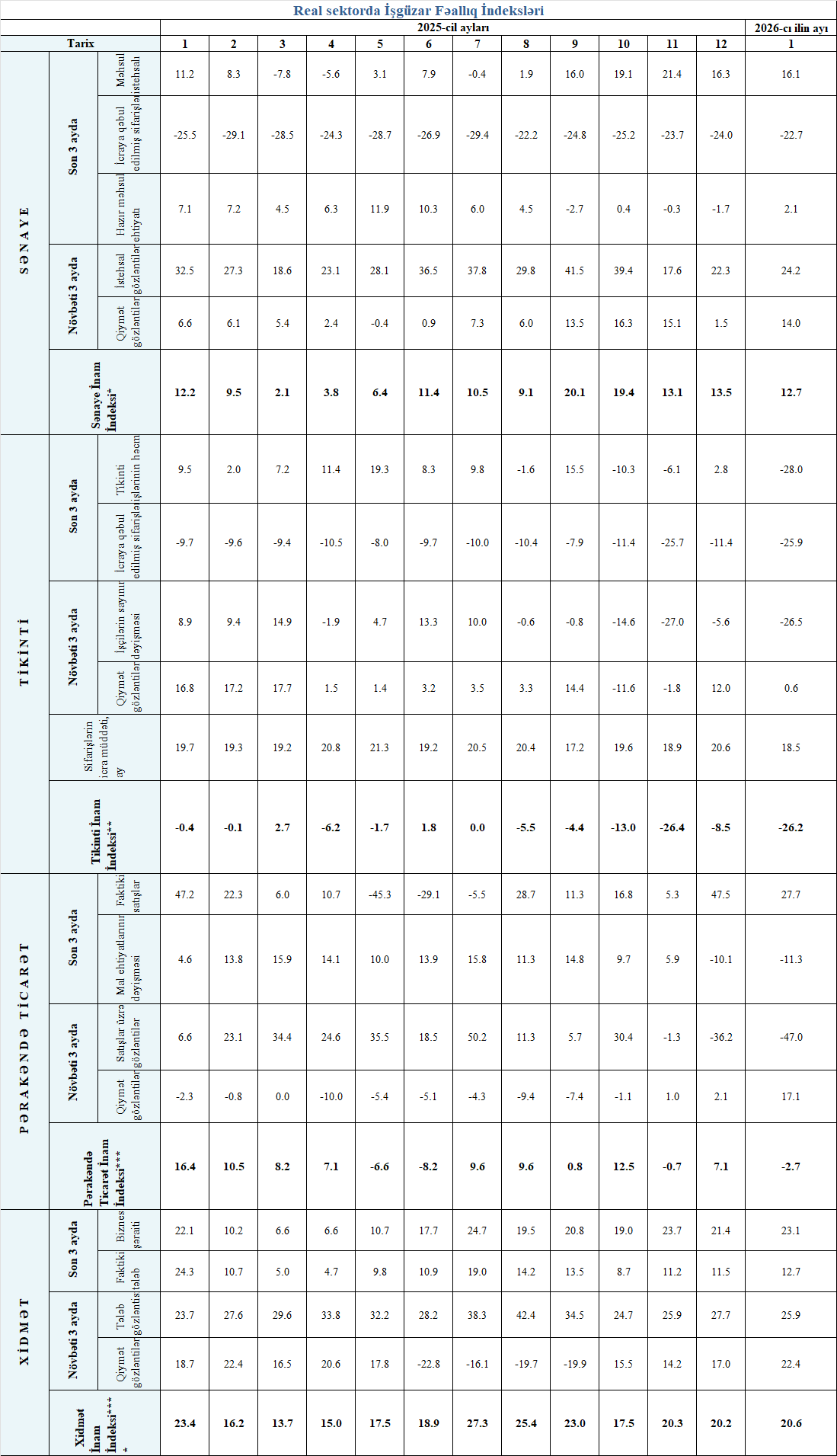 Cari ilin əvvəlində əksər işgüzar fəallıq indeksləri azalsa da, xidmət sektorunda irəliləyiş var 1 234234