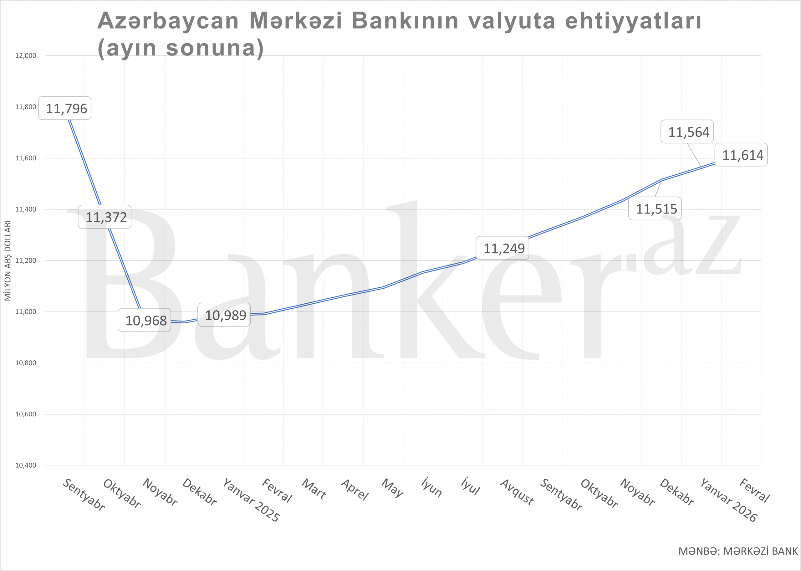 Mərkəzi Bankın valyuta ehtiyatları son 16 ayın maksimumuna yüksəlib 2 2342342 scaled