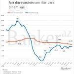 Fevralın illik inflyasiyası açıqlandı: 5.7% olub 1 343242343