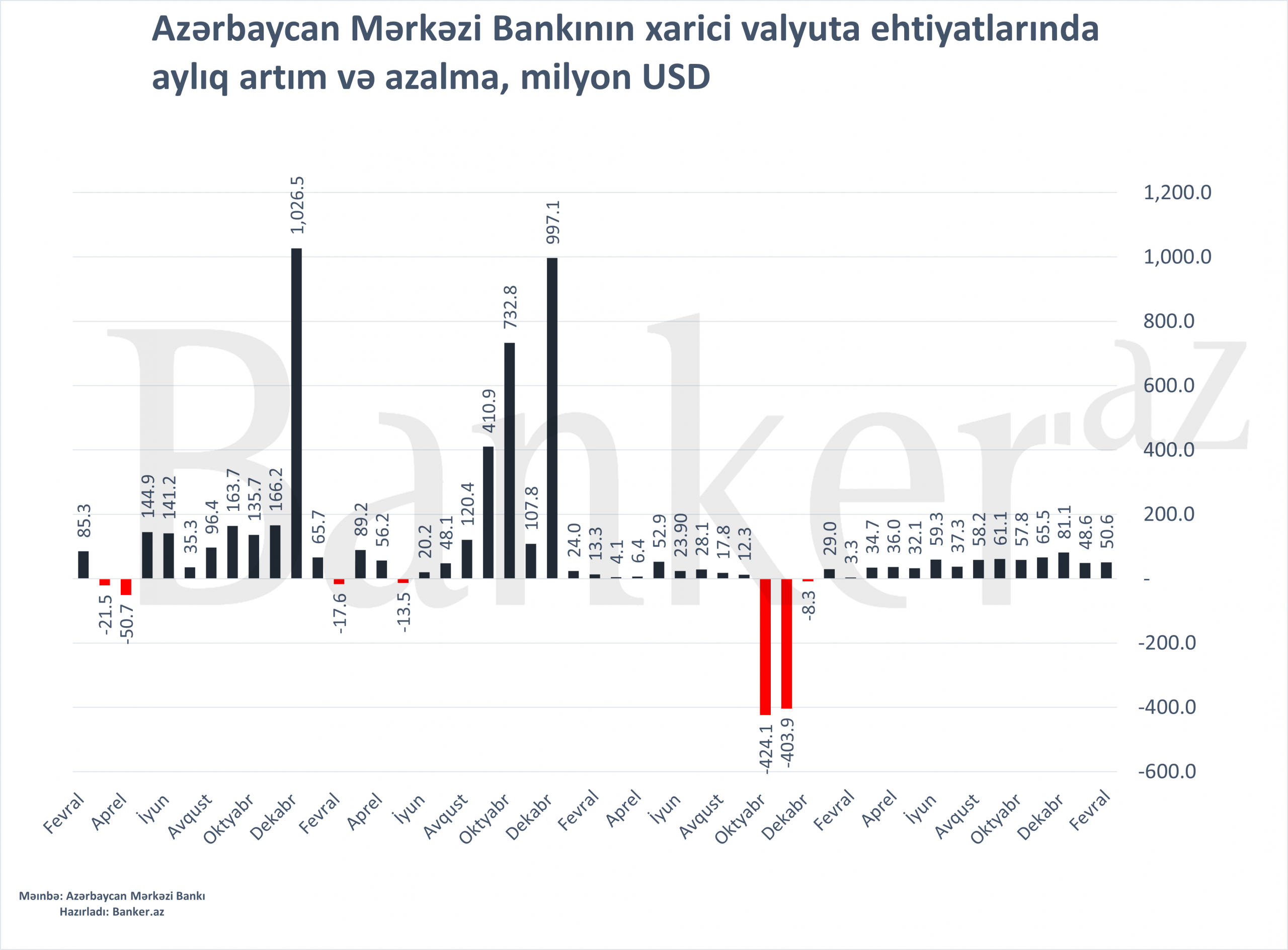 Mərkəzi Bankın valyuta ehtiyatları son 16 ayın maksimumuna yüksəlib 1 423242 scaled