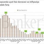 Fevralın illik inflyasiyası açıqlandı: 5.7% olub 2 4324234