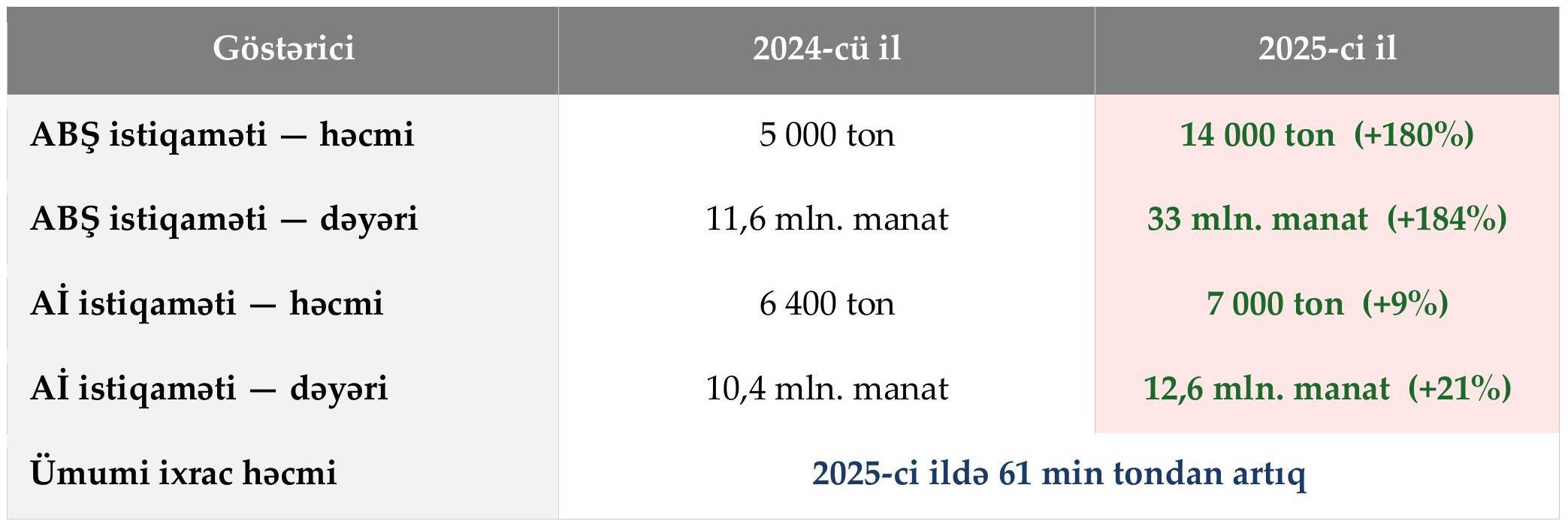 Baku Steel Company 2025-ci ildə ABŞ və Avropaya ixracını artırıb 1 PR