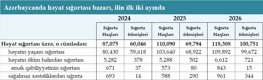 Azərbaycanda həyat sığortası üzrə zərərlilik əmsalı qalxmaqdadır 1 34534543